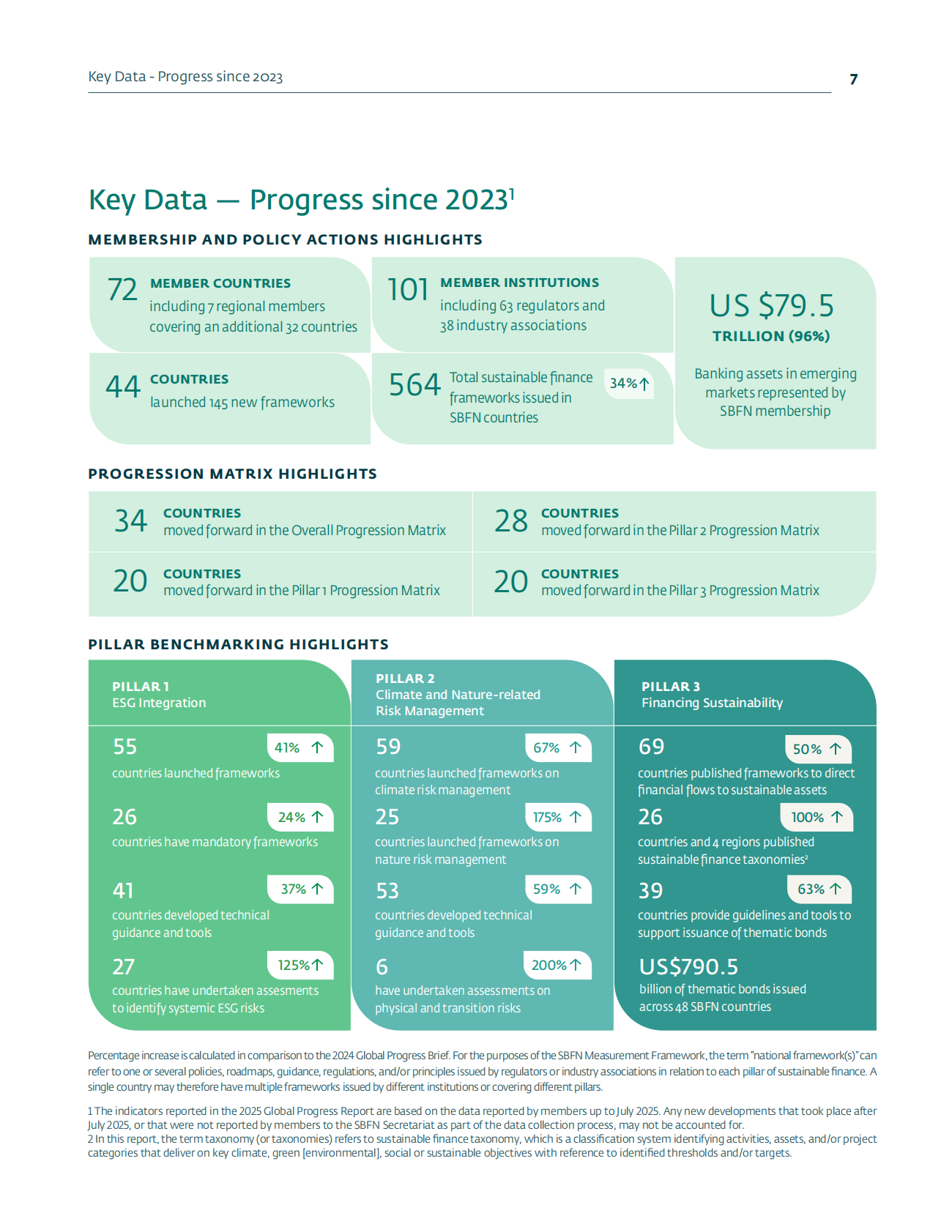 可持续银行与金融网络：2025全球进展报告（英文） 第7页