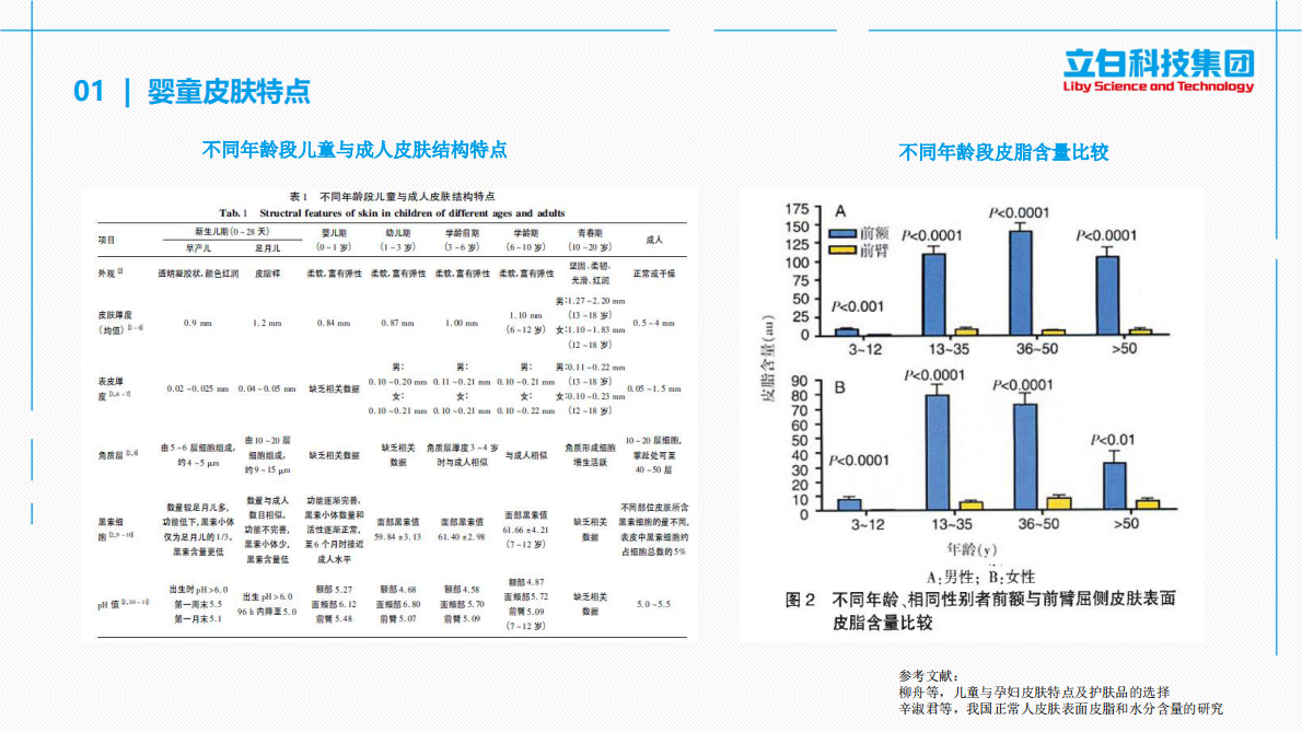 立白科技集团：2025年婴童用皮肤清洁剂的研究现状及配方设计思路 第4页