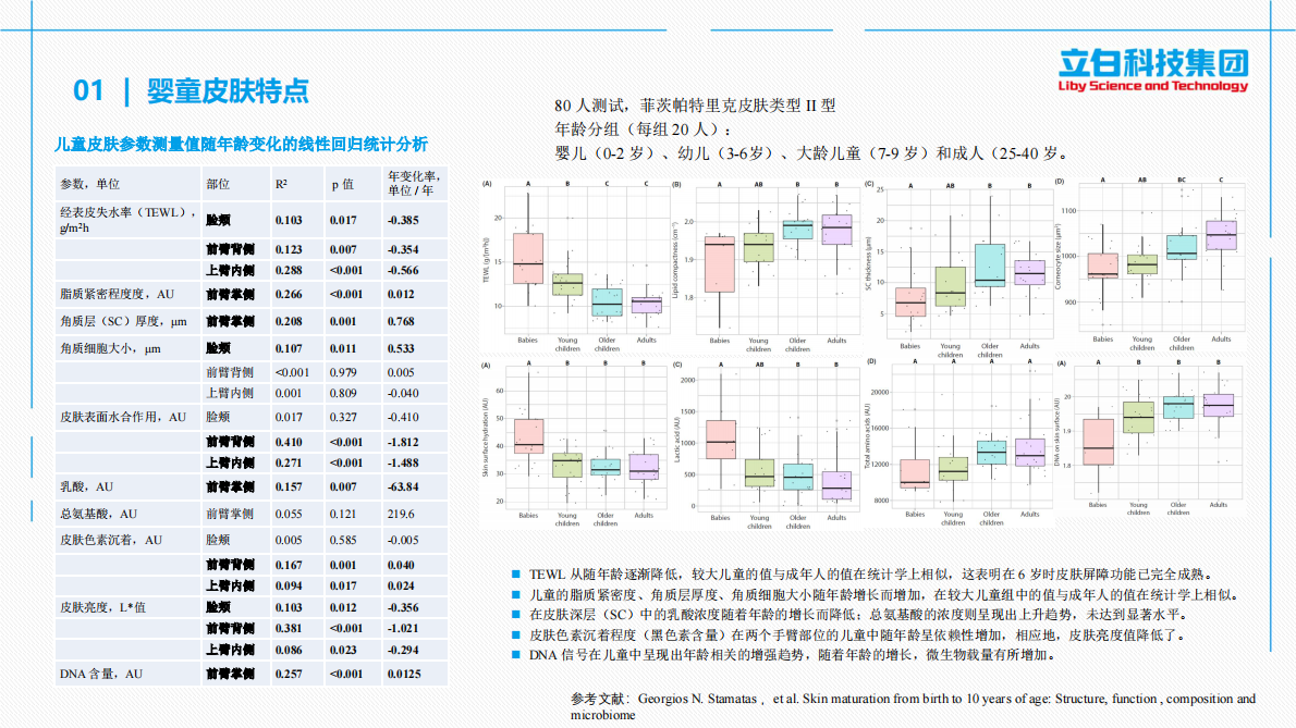 立白科技集团：2025年婴童用皮肤清洁剂的研究现状及配方设计思路 第5页