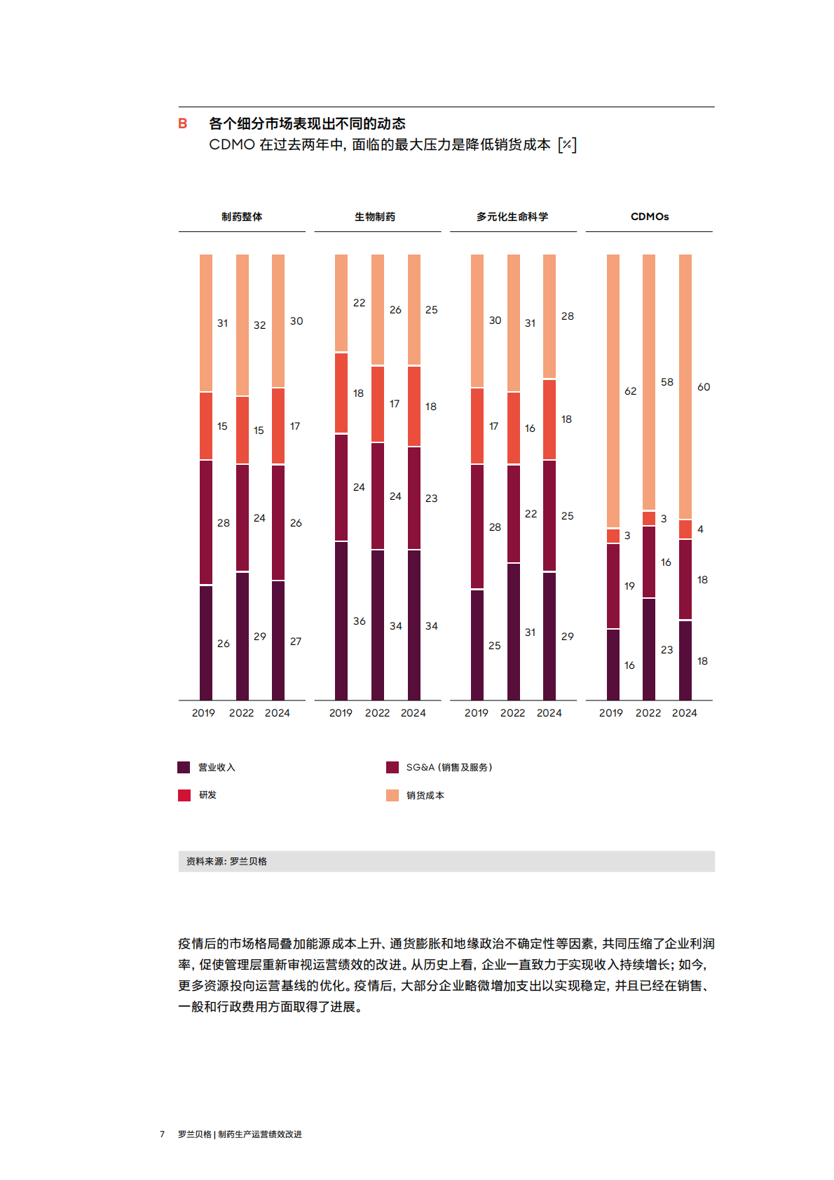 罗兰贝格：制药领域焦点关注&mdash;&mdash; 持续运营改进 第7页