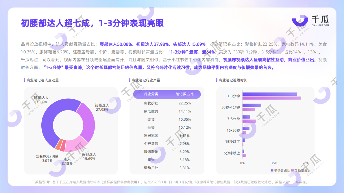 千瓜数据：2025年视频笔记种草洞察数据报告（小红书平台） 第6页