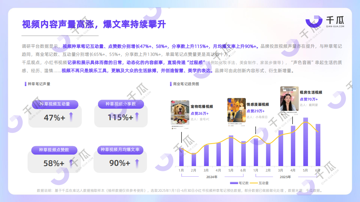千瓜数据：2025年视频笔记种草洞察数据报告（小红书平台） 第5页