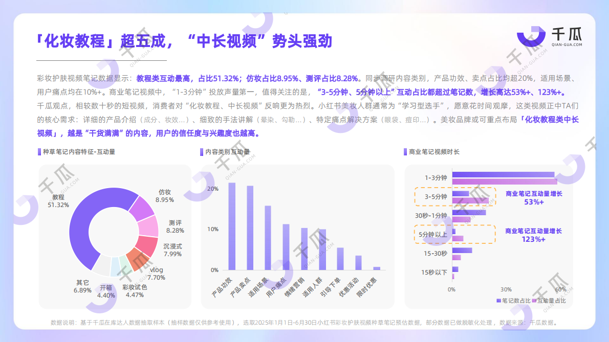 千瓜数据：2025年视频笔记种草洞察数据报告（小红书平台） 第8页