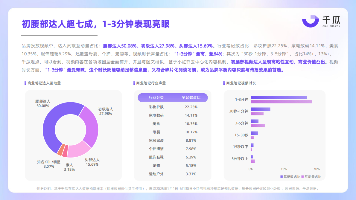 千瓜数据：2025年小红书视频笔记种草洞察数据报告 第6页