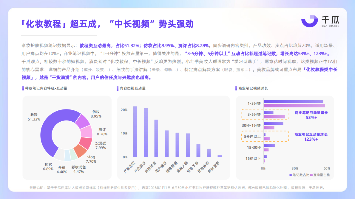 千瓜数据：2025年小红书视频笔记种草洞察数据报告 第8页
