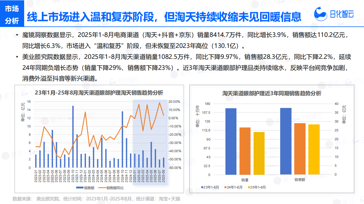 日化智云：2025年1-8月眼部护理市场洞察及新品趋势方向报告 第7页