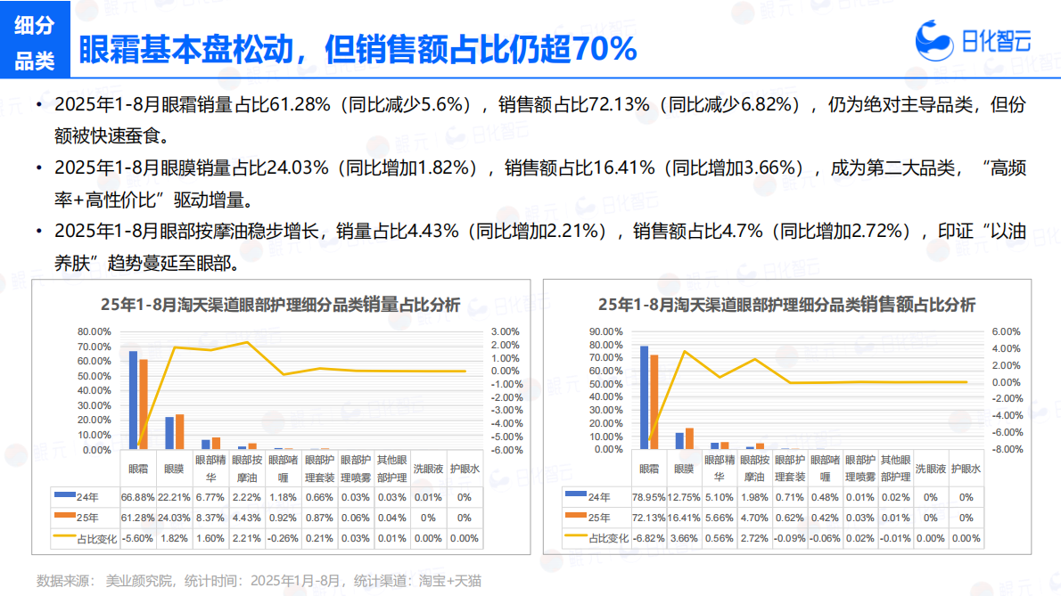 日化智云：2025年1-8月眼部护理市场洞察及新品趋势方向报告 第8页