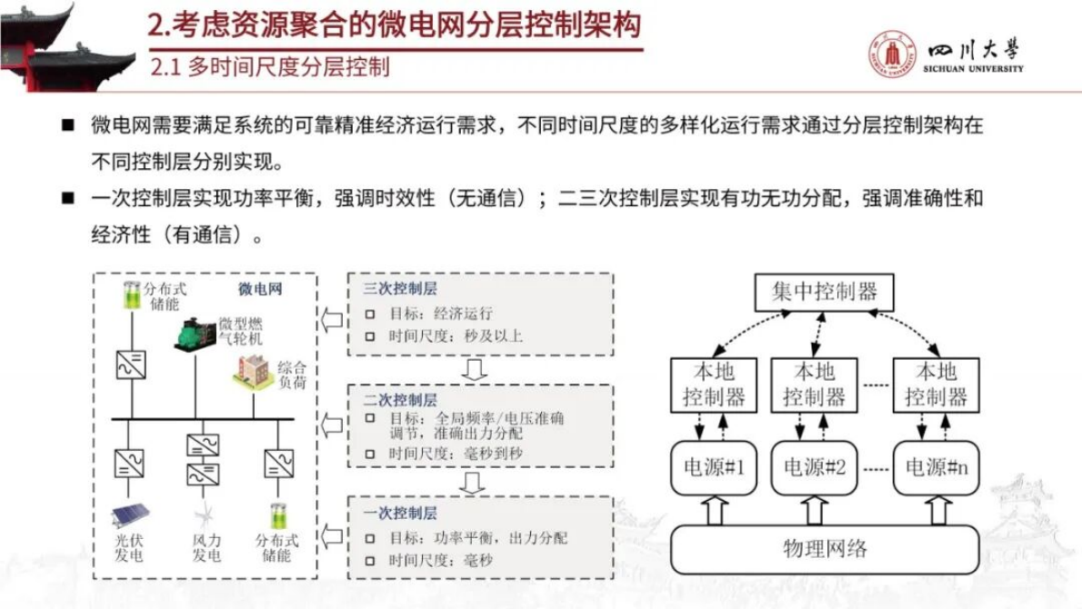 四川大学（周建宇）：2025年考虑分布式资源聚合的微电网分层协同控制策略报告 第7页