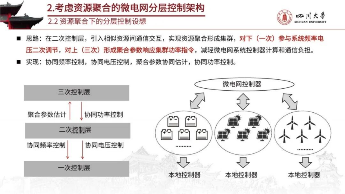 四川大学（周建宇）：2025年考虑分布式资源聚合的微电网分层协同控制策略报告 第8页