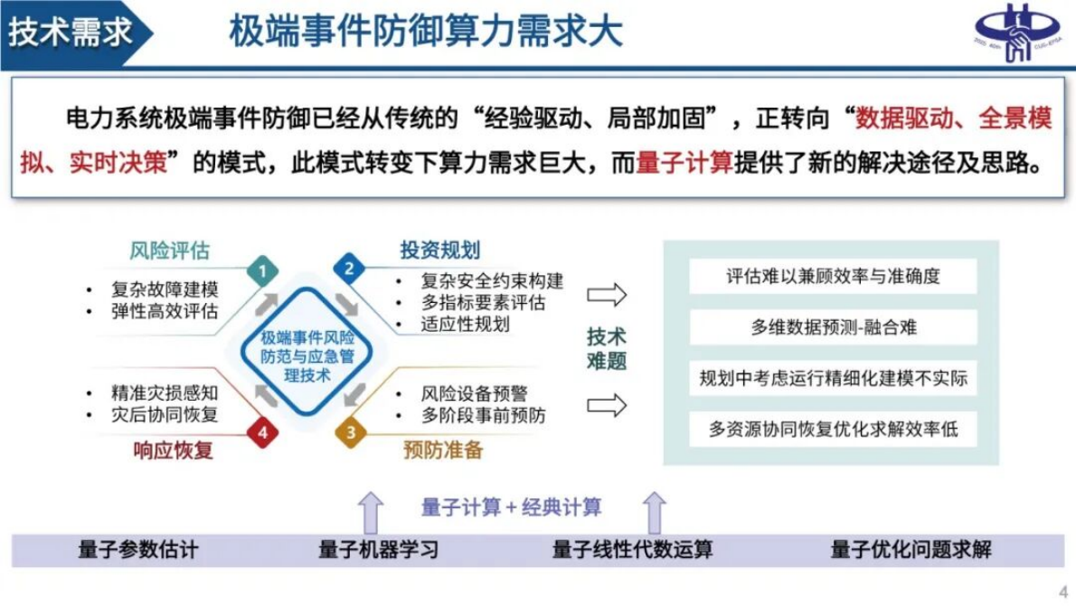 西安交通大学（谢海鹏）：2025年量子计算驱动的电力系统弹性提升-探索与展望报告 第4页