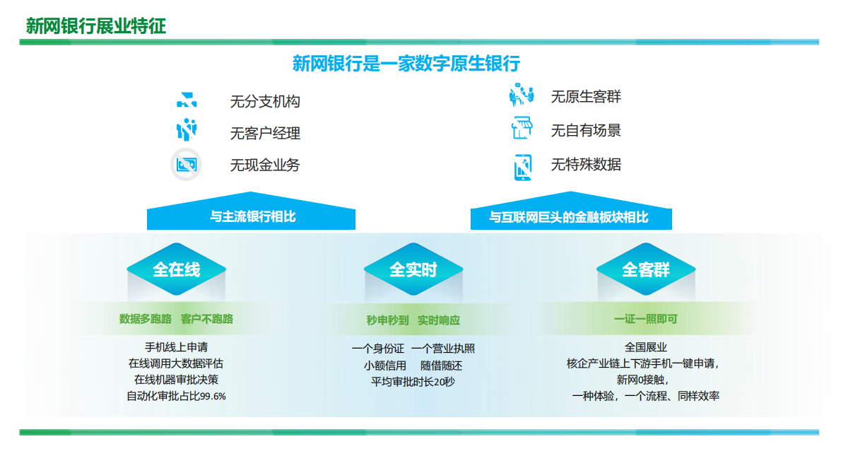 新网银行（陈思成）：2025年全渠道普惠金融营销体系建设实践报告 第3页