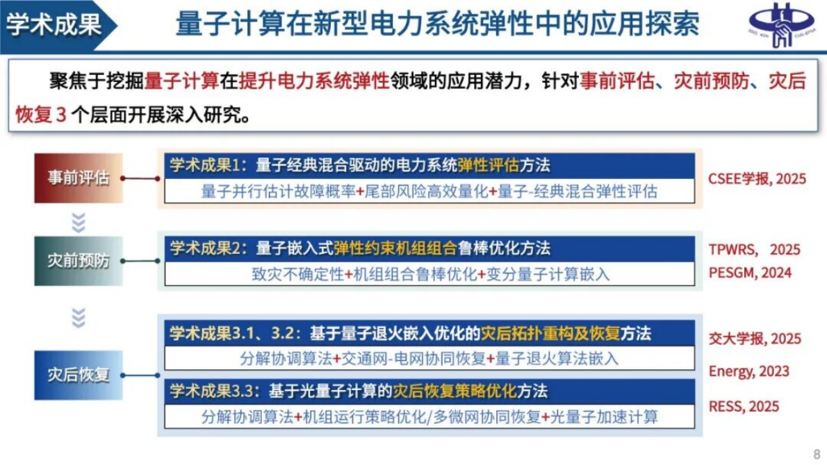 西安交通大学（谢海鹏）：2025年量子计算驱动的电力系统弹性提升-探索与展望报告 第8页