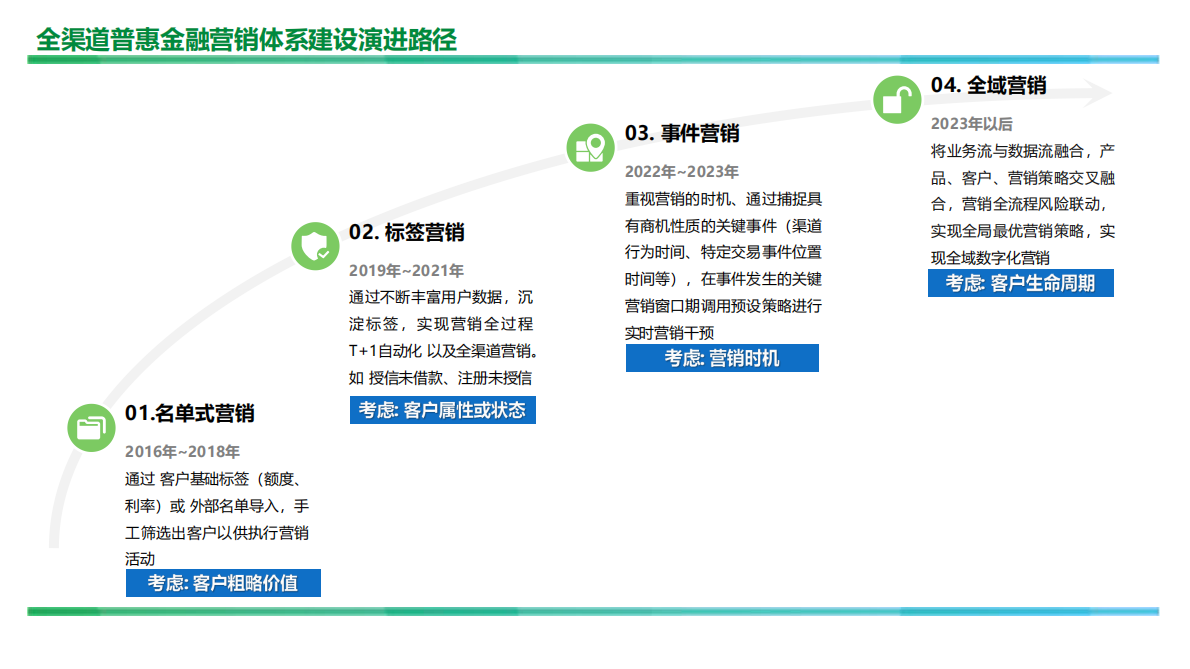 新网银行（陈思成）：2025年全渠道普惠金融营销体系建设实践报告 第4页