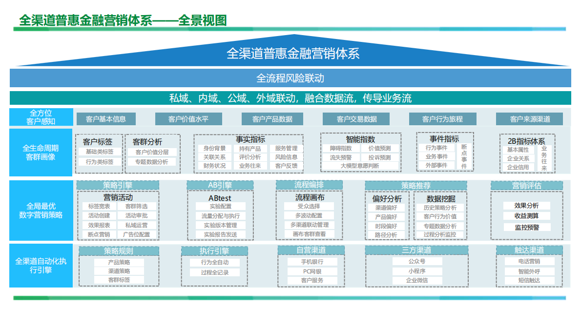 新网银行（陈思成）：2025年全渠道普惠金融营销体系建设实践报告 第8页