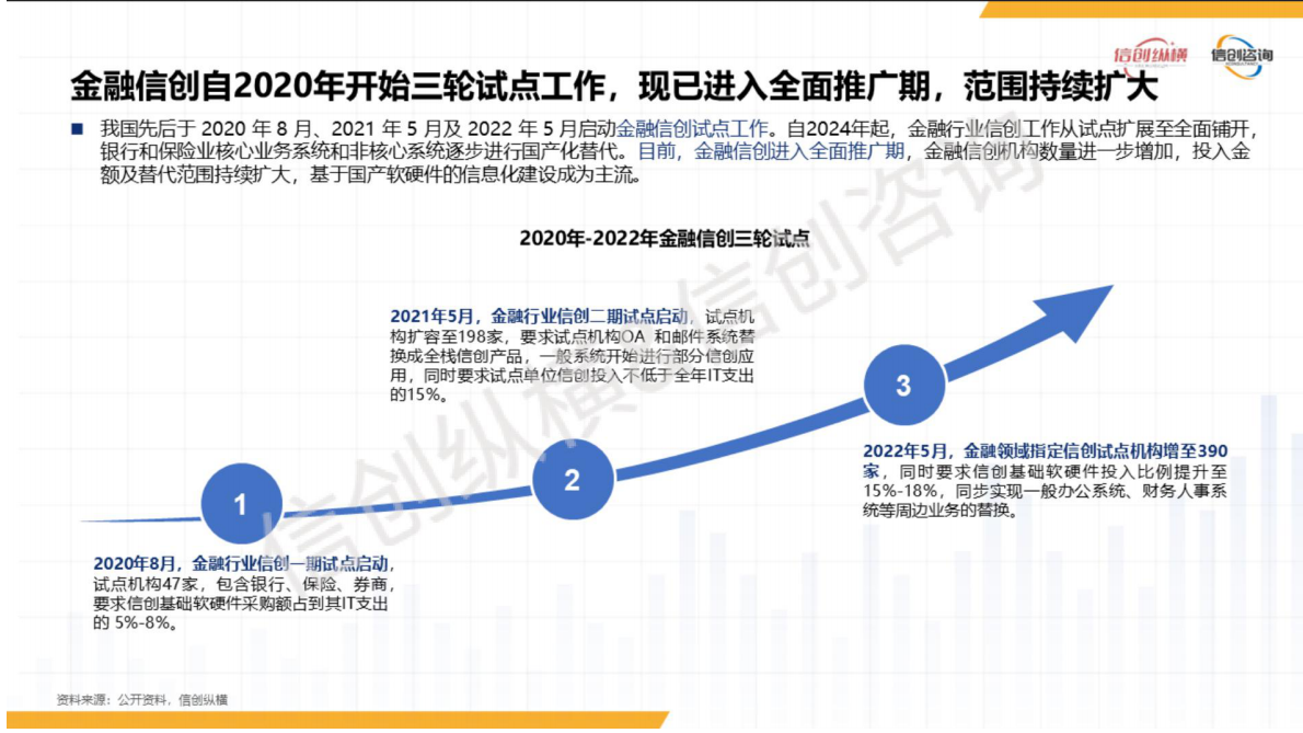 信创纵横：2025年数字金融信创研究报告 第5页