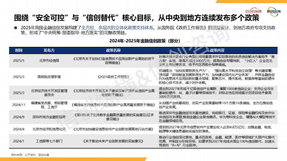 信创纵横：2025年数字金融信创研究报告 第6页