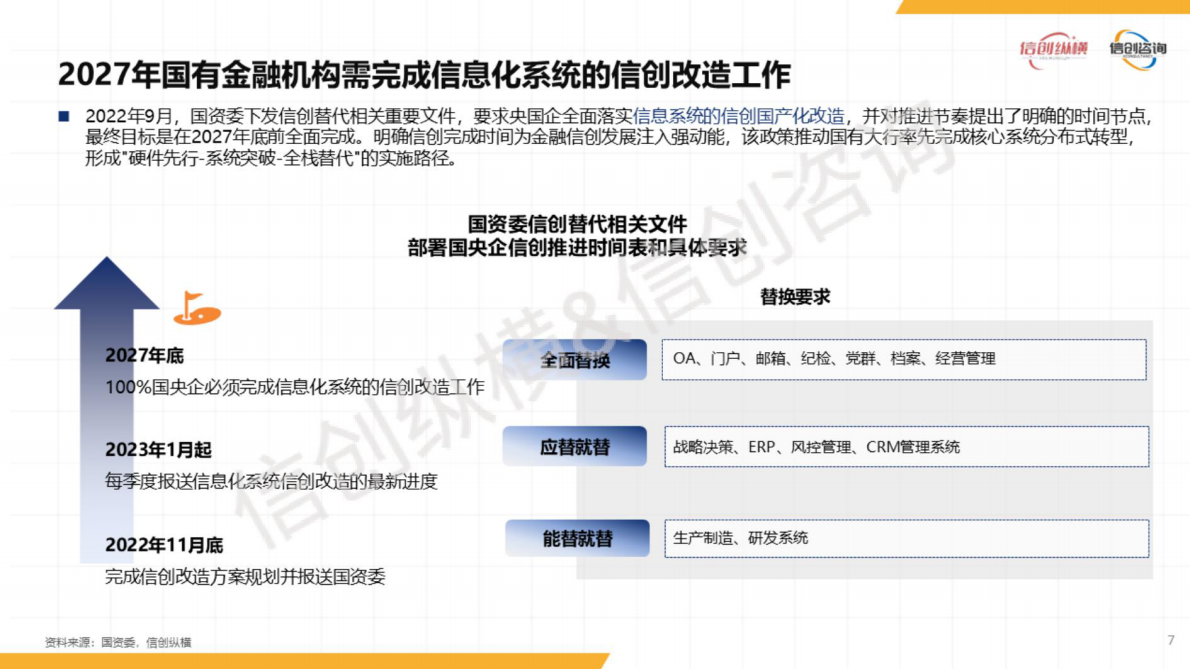 信创纵横：2025年数字金融信创研究报告 第7页