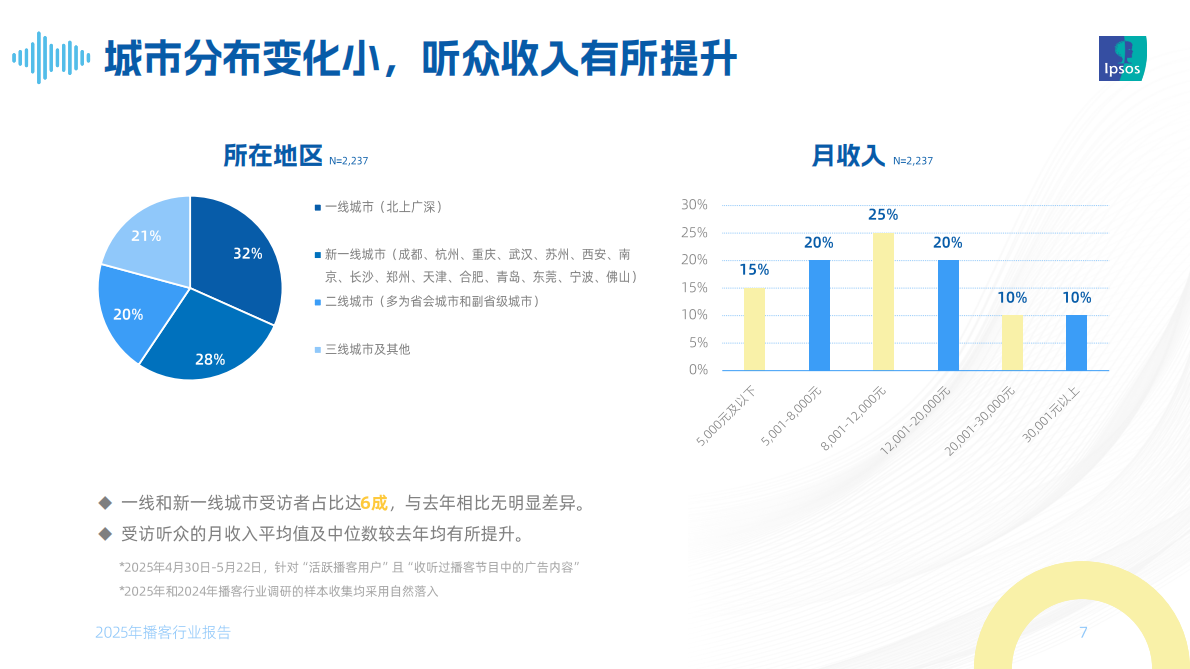 益普索：声入人心：2025年播客行业报告 第7页