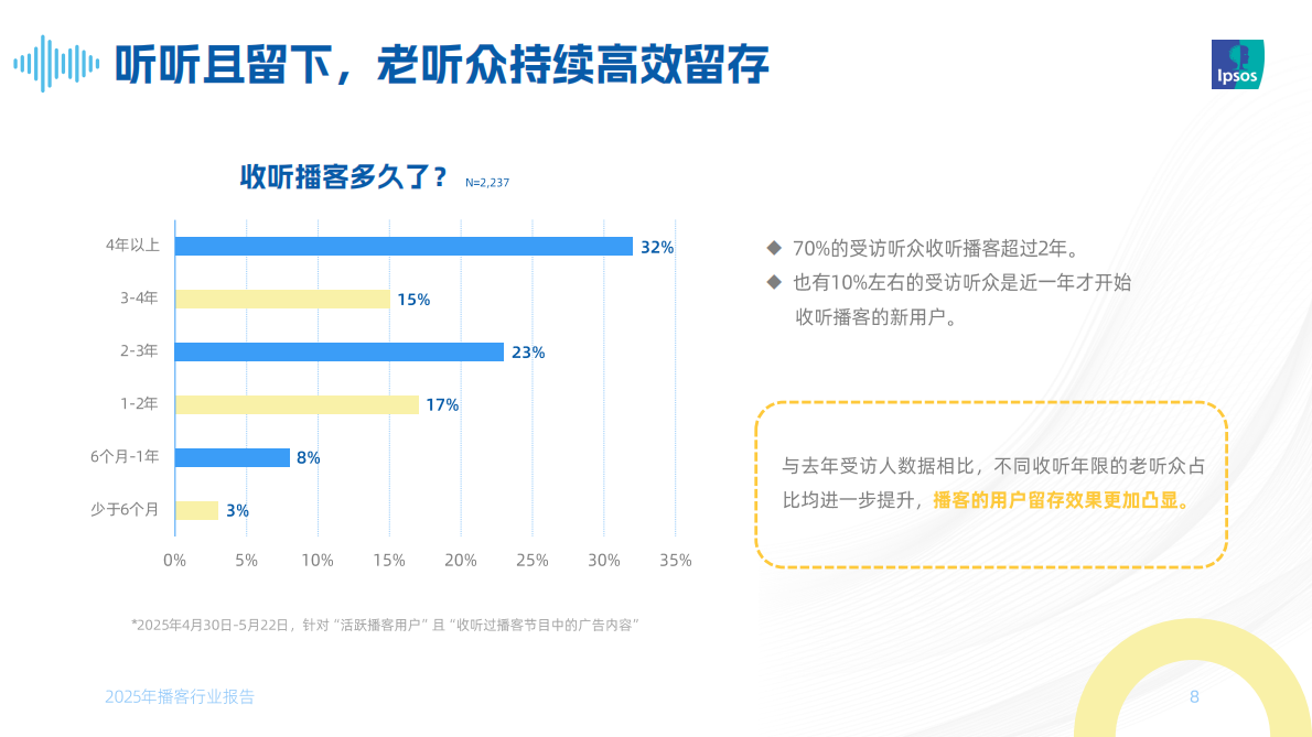 益普索：声入人心：2025年播客行业报告 第8页