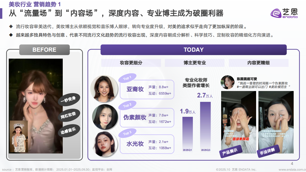 艺恩数据：美妆行业抖音营销新纪元报告-趋势、AI 与 未来 第4页