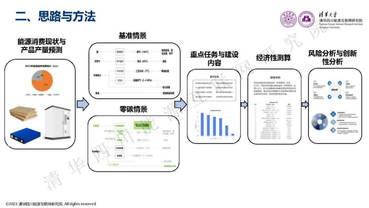 云南普洱思茅产业园（宁洱片区）零碳园区建设方案 第5页