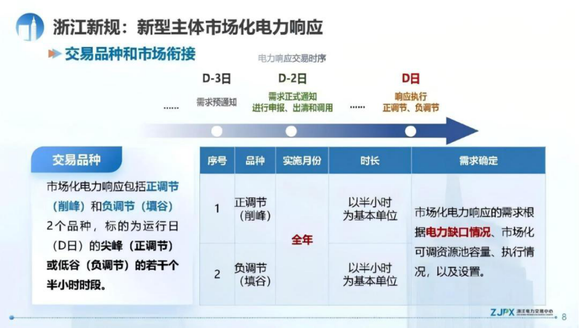 浙江电力交易中心：浙江新规释放新型主体市场红利&mdash;&mdash;虚拟电厂市场化电力响应实践 第8页