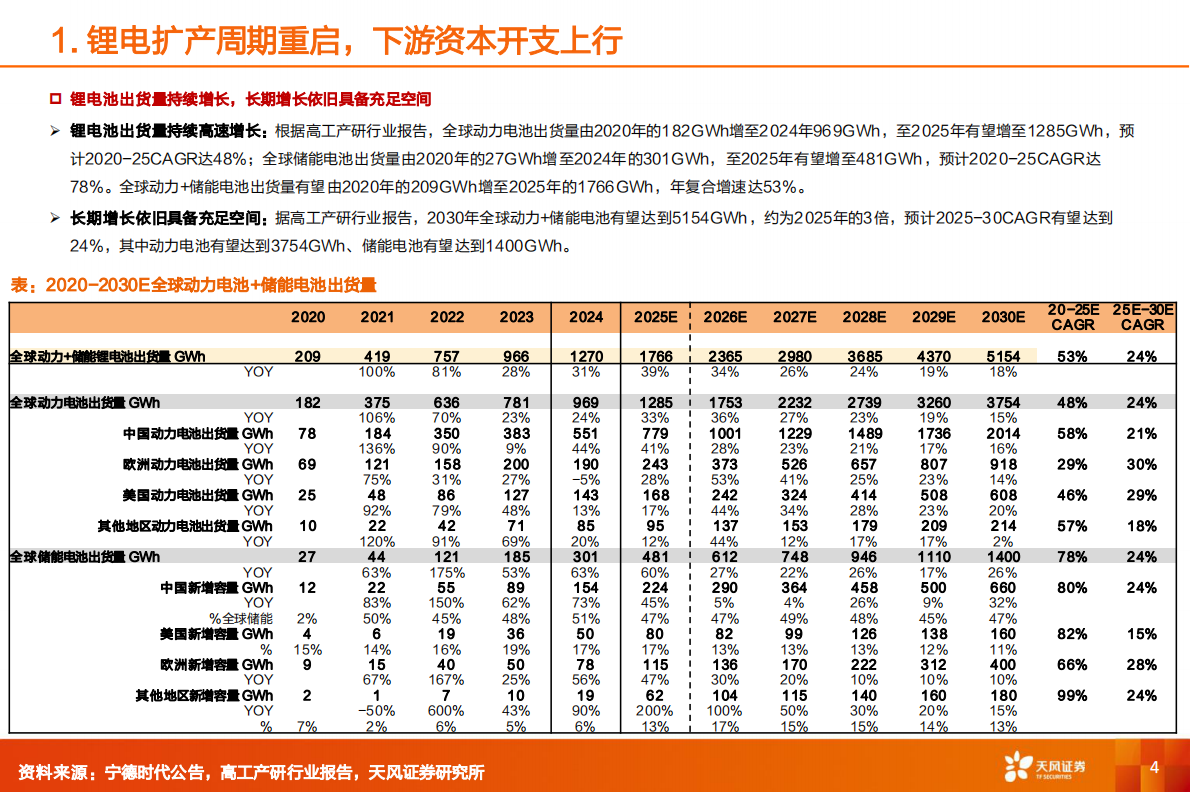 天风证券：机械设备行业深度研究：锂电设备&mdash;&mdash;锂电扩产周期叠加固态创新周期带来&beta;机遇，差异化发展路径深挖&alpha;潜力 第4页