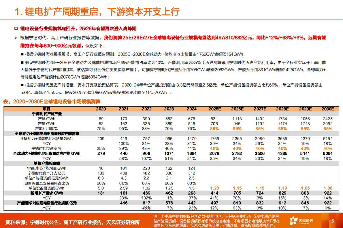 天风证券：机械设备行业深度研究：锂电设备&mdash;&mdash;锂电扩产周期叠加固态创新周期带来&beta;机遇，差异化发展路径深挖&alpha;潜力 第5页