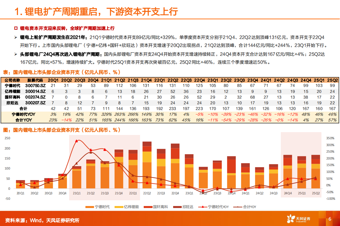 天风证券：机械设备行业深度研究：锂电设备&mdash;&mdash;锂电扩产周期叠加固态创新周期带来&beta;机遇，差异化发展路径深挖&alpha;潜力 第6页