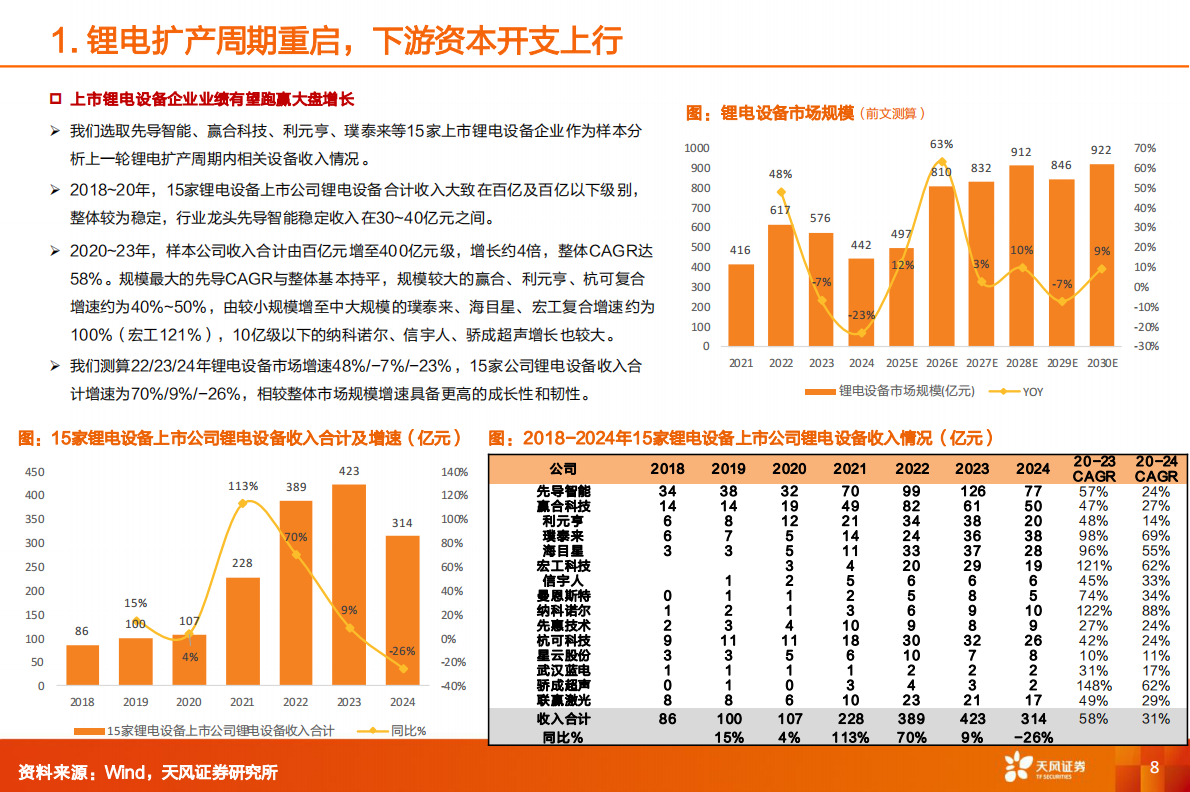 天风证券：机械设备行业深度研究：锂电设备&mdash;&mdash;锂电扩产周期叠加固态创新周期带来&beta;机遇，差异化发展路径深挖&alpha;潜力 第8页
