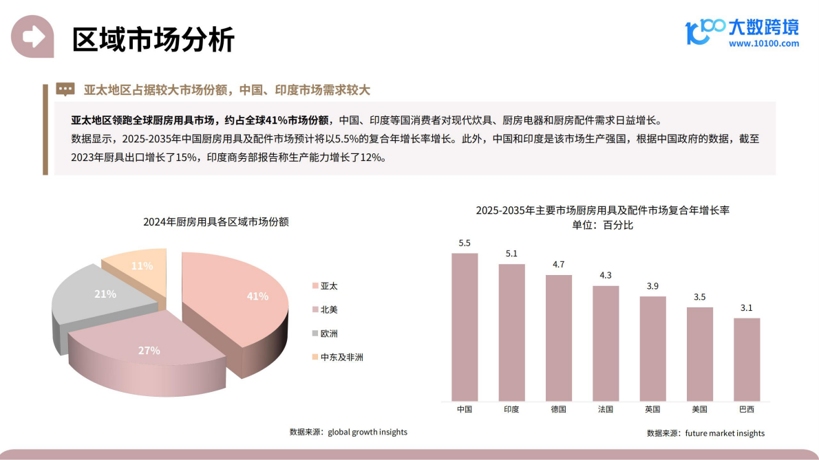 大数跨境：2025家居神器出海研究报告 第8页