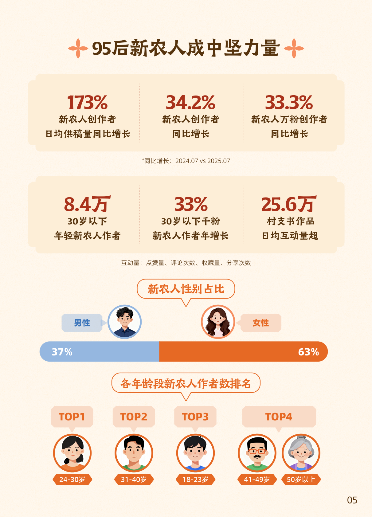 快手大数据研究院：2025快手三农生态数据报告 第8页