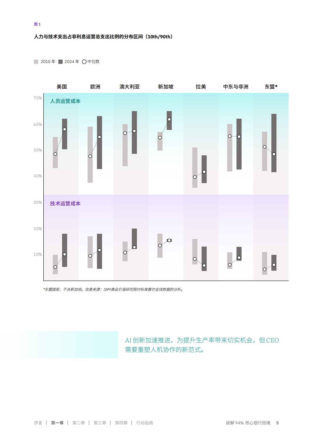 IBM：破解 94% 核心银行困境&mdash;现代化转型因何搁浅揭秘CIO的破局之道 第7页