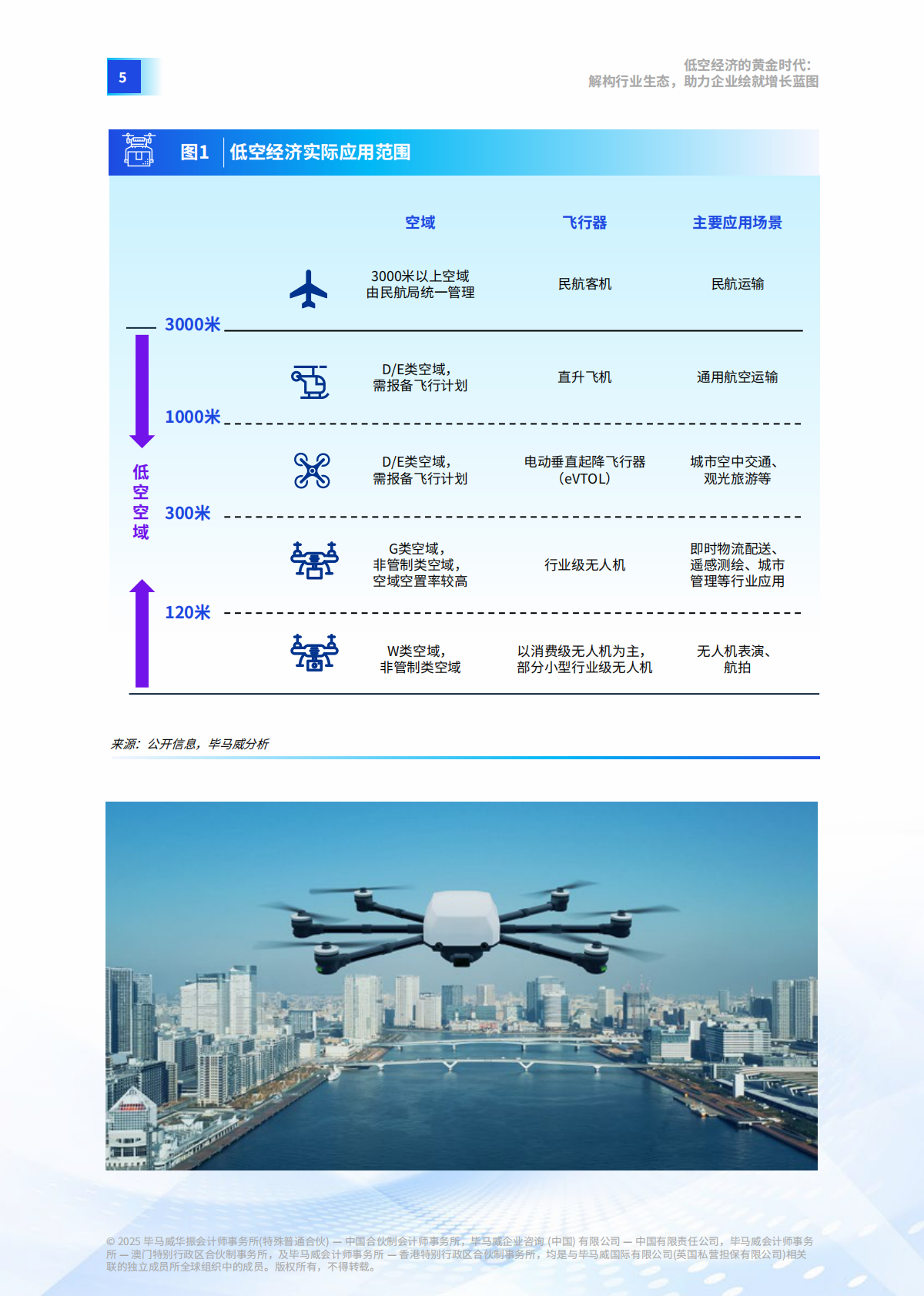 毕马威：2025年低空经济的黄金时代报告-解构行业生态，助力企业绘就增长蓝图 第6页