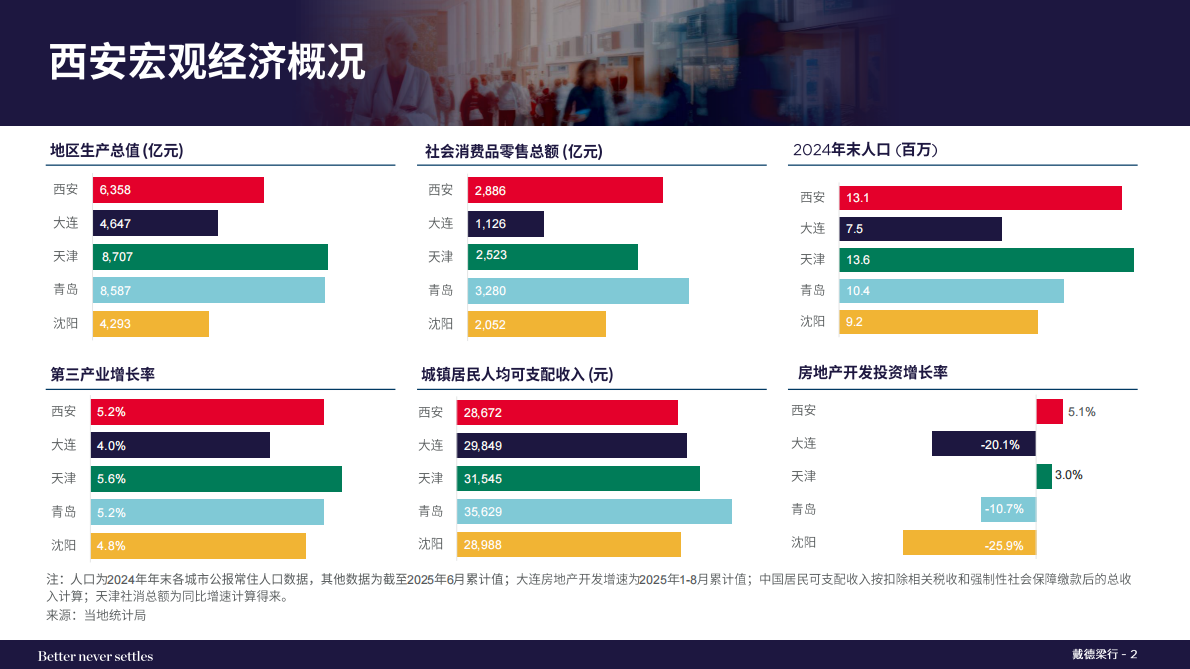 戴德梁行：2025年第三季度西安写字楼和零售物业市场报告 第2页