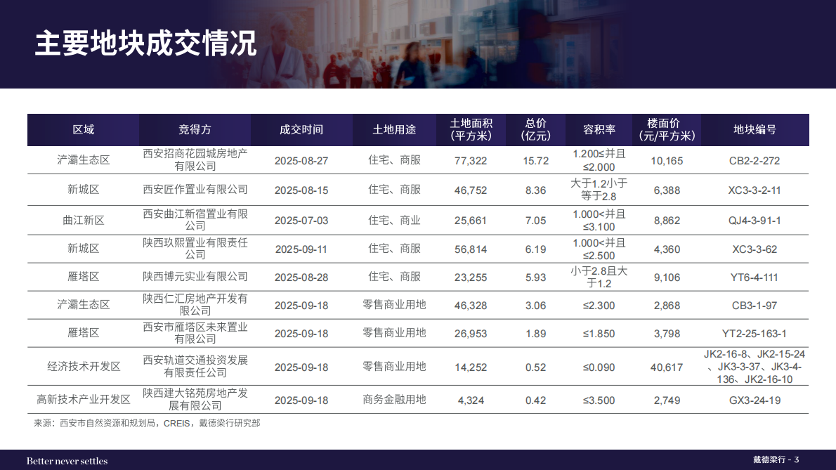戴德梁行：2025年第三季度西安写字楼和零售物业市场报告 第3页