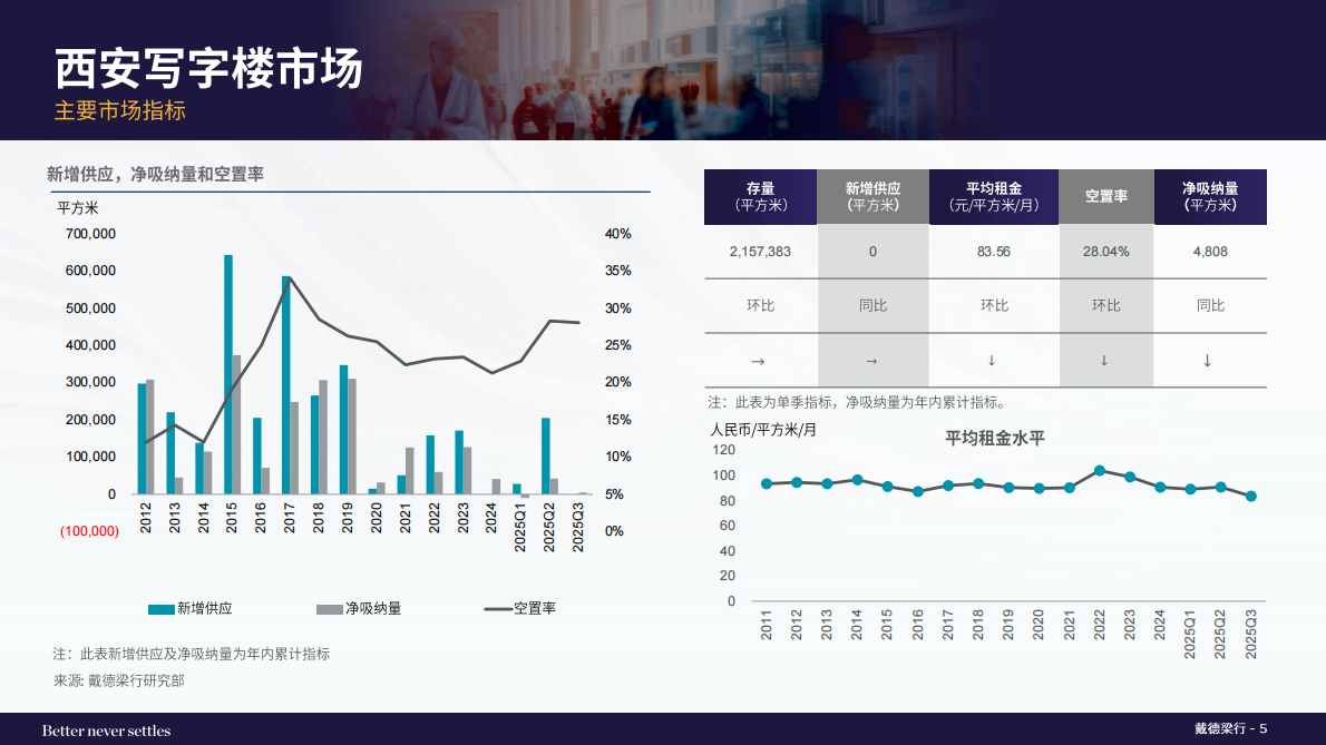戴德梁行：2025年第三季度西安写字楼和零售物业市场报告 第5页