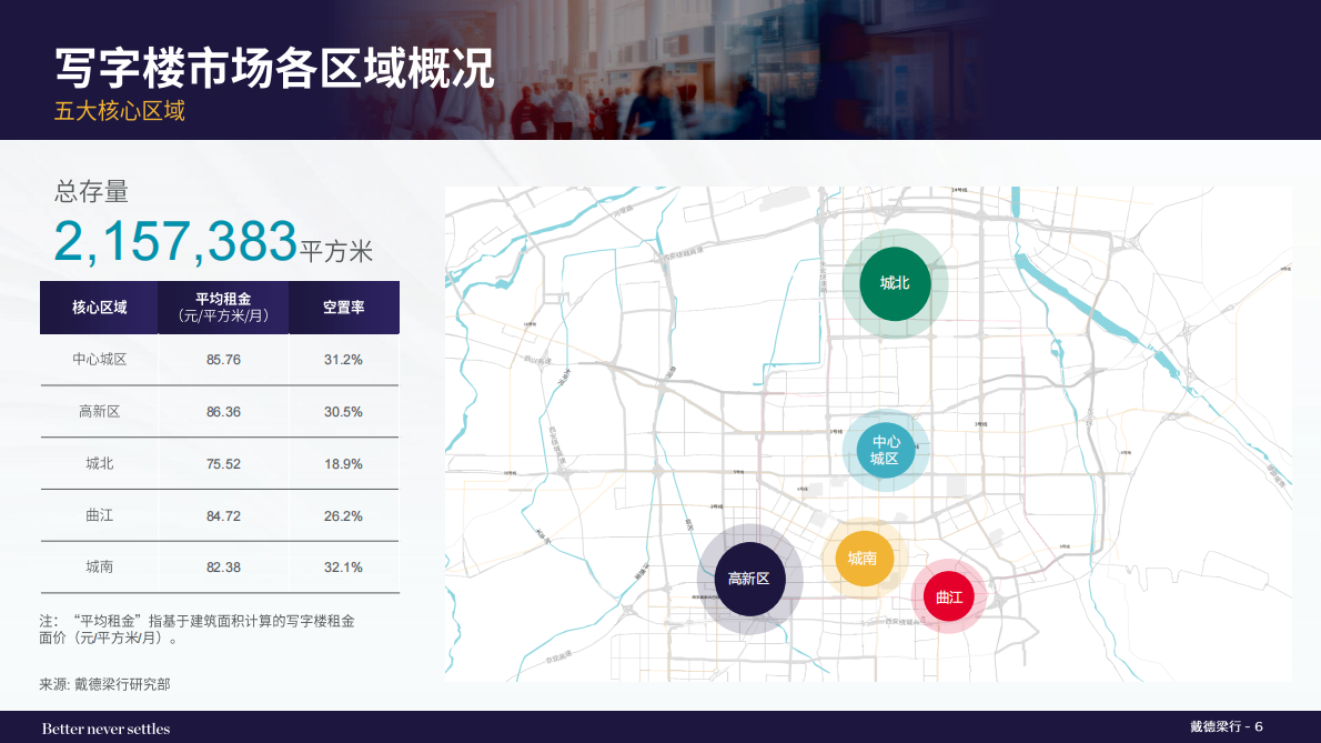 戴德梁行：2025年第三季度西安写字楼和零售物业市场报告 第6页