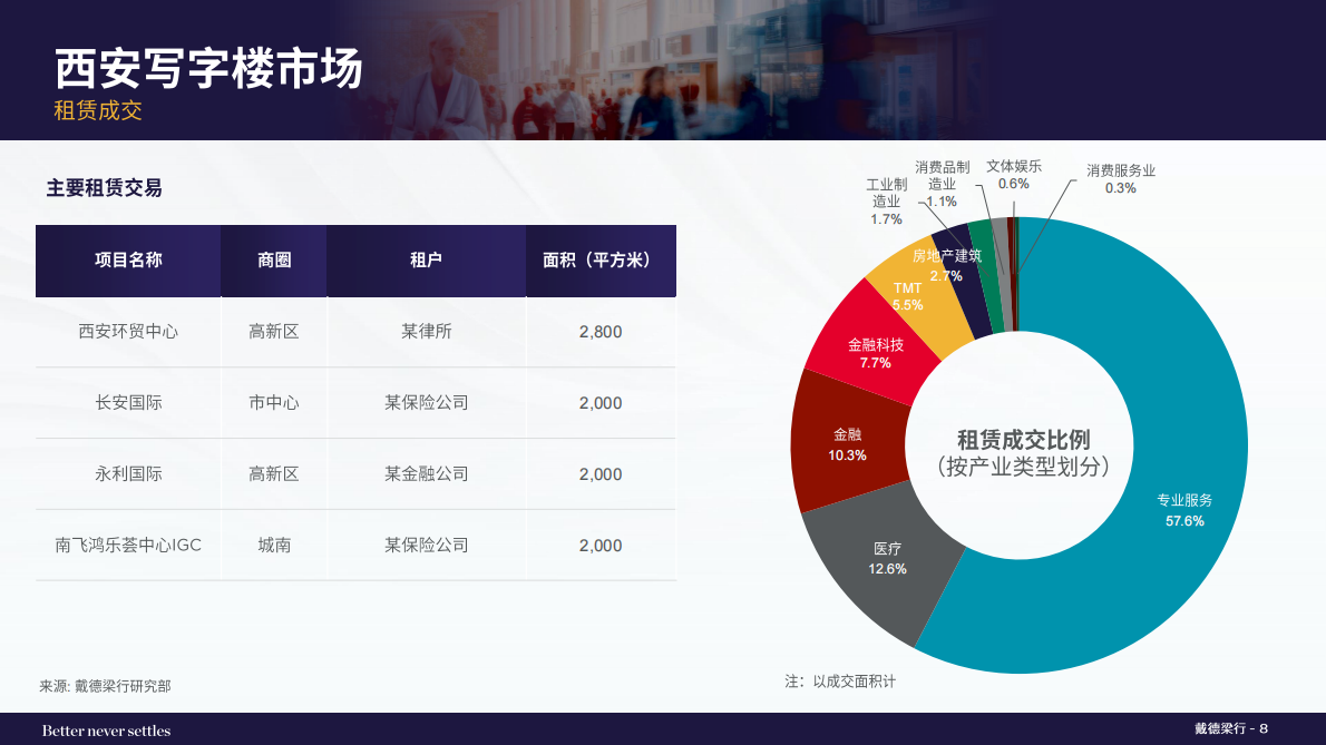 戴德梁行：2025年第三季度西安写字楼和零售物业市场报告 第8页