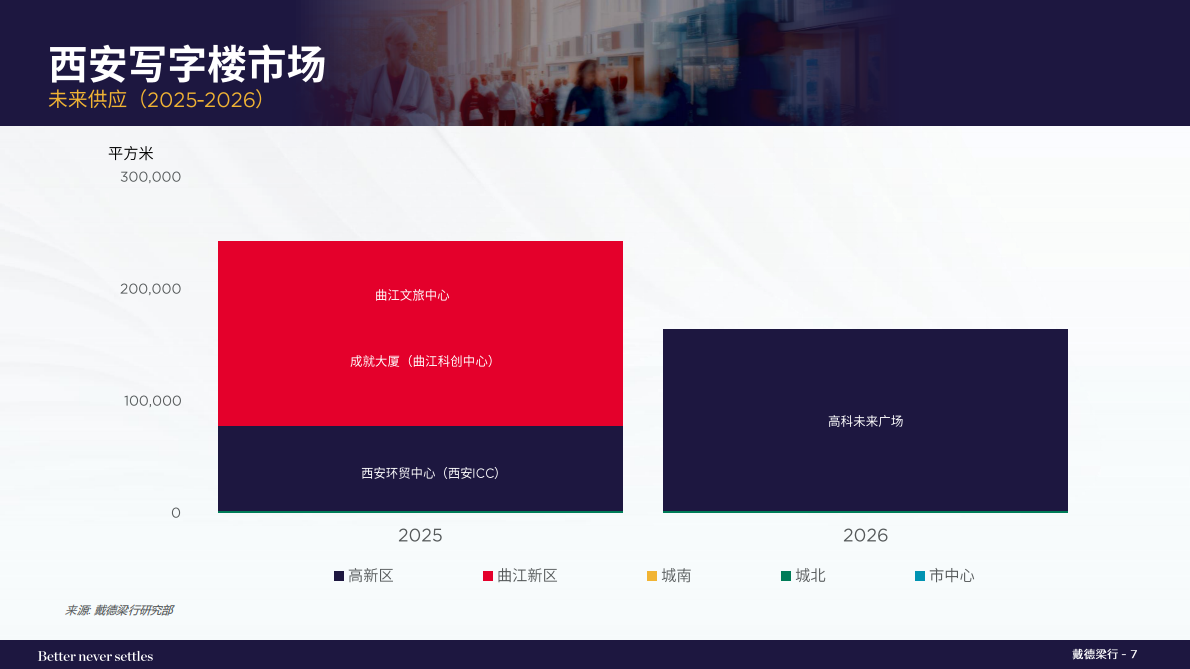 戴德梁行：2025年第三季度西安写字楼和零售物业市场报告 第7页