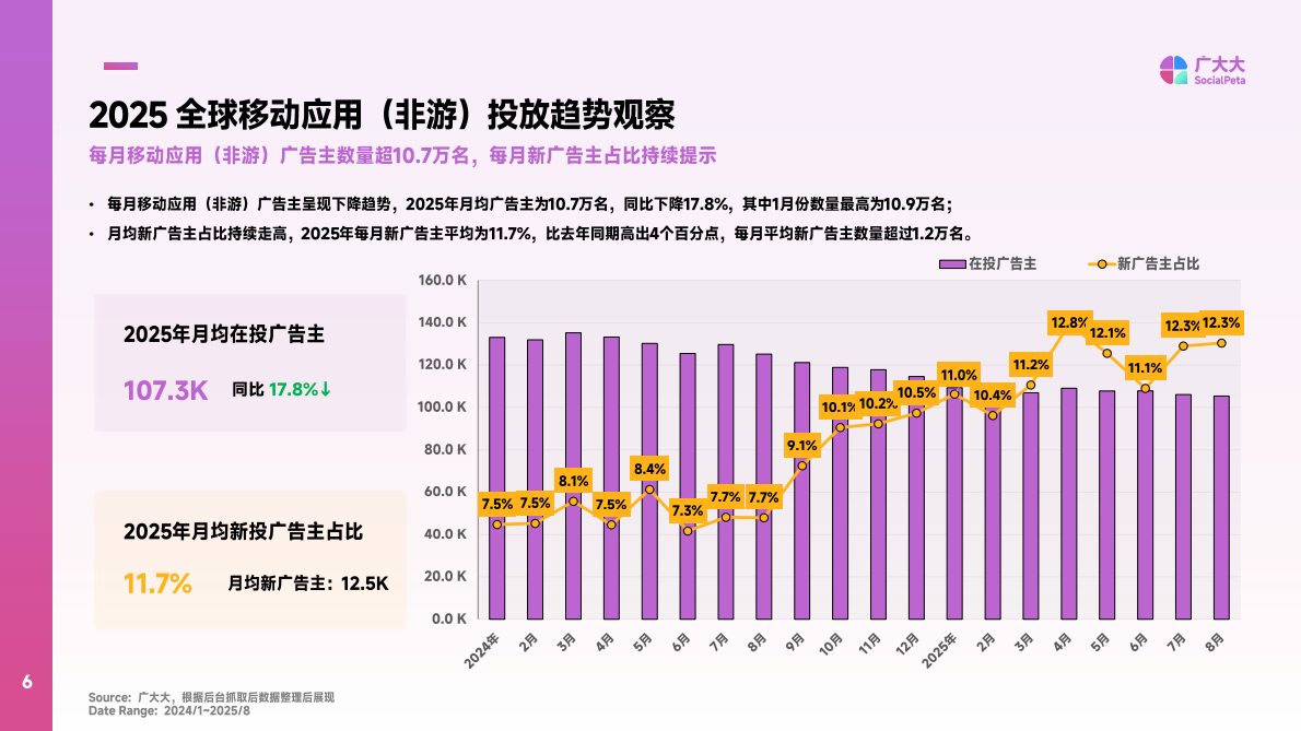 广大大&Mega：2025年效率工具应用营销趋势报告 第6页
