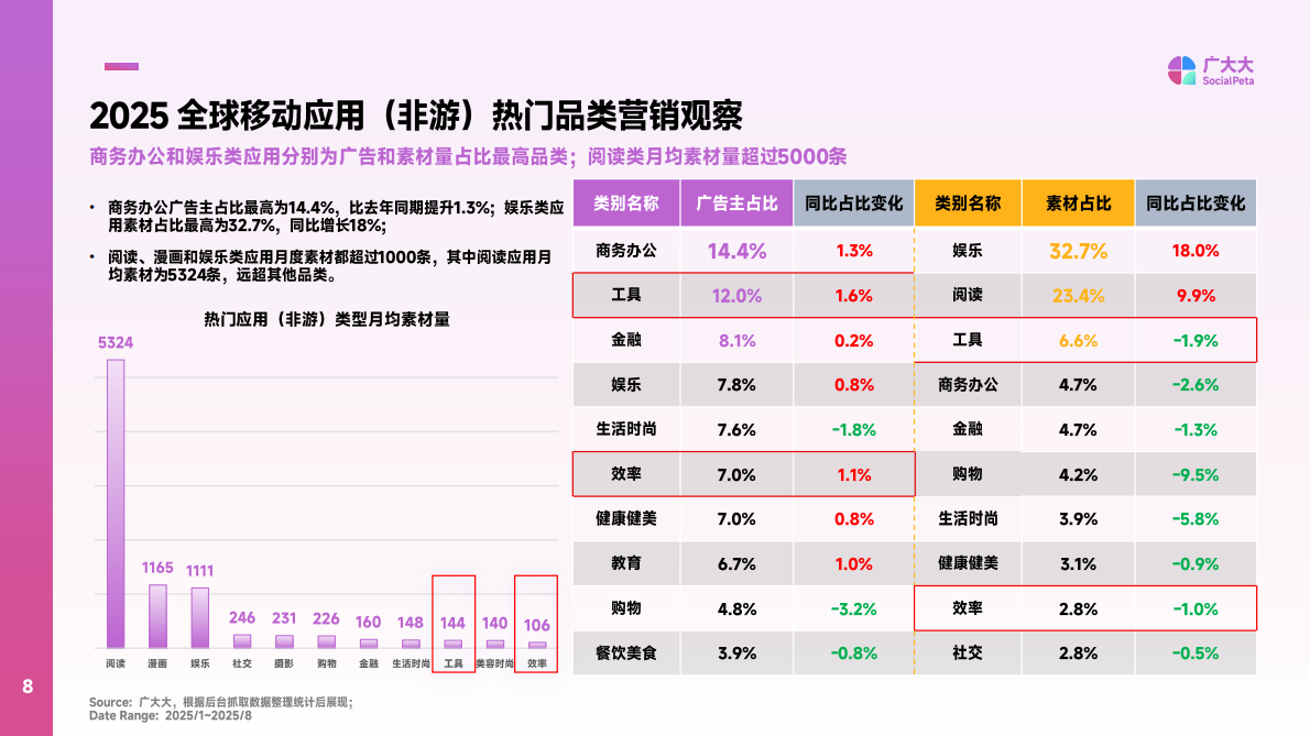 广大大&Mega：2025年效率工具应用营销趋势报告 第8页