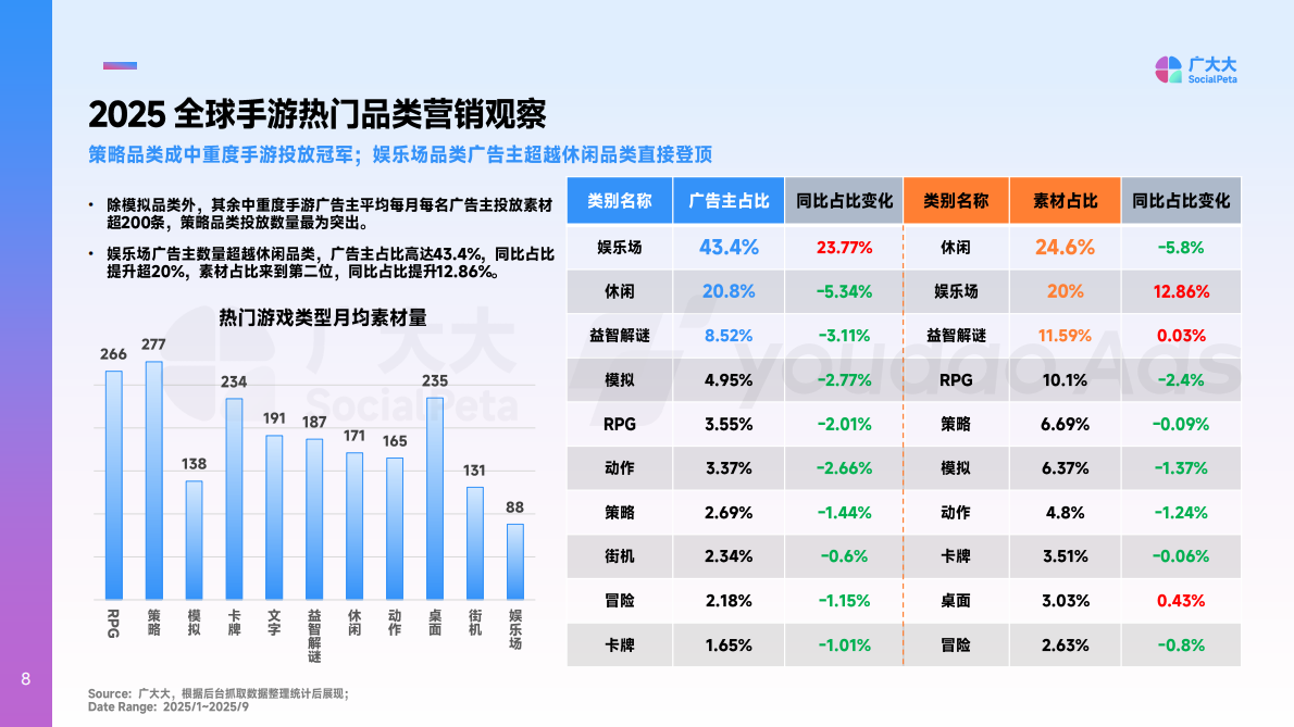 广大大&YoudaoAds：2025年全球中重度手游市场营销洞察报告 第8页