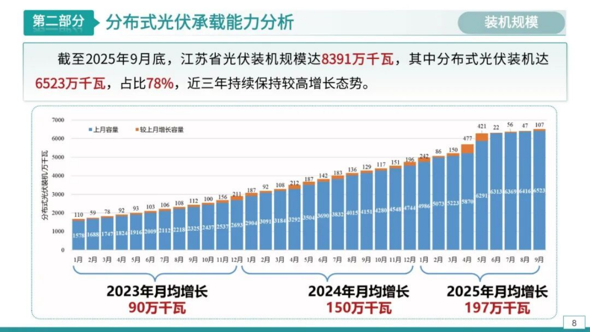 国家电网（袁宇波）：2025年配电网光伏承载力与供电可靠性技术研究及工程实践报告 第8页
