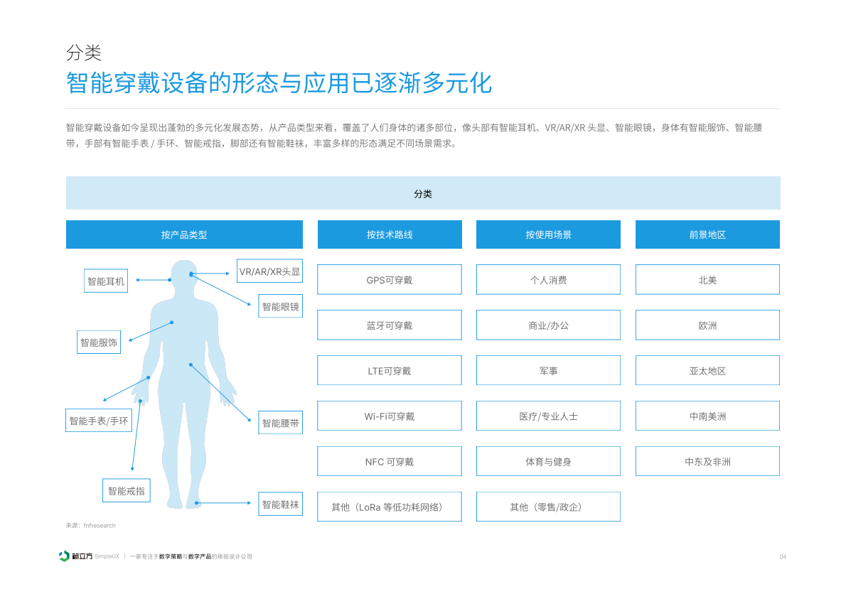 简立方：2025年智能穿戴设备体验设计研究报告 第5页