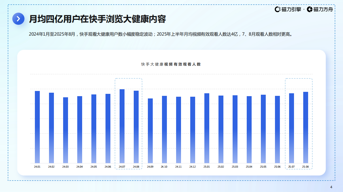 巨量引擎：2025年快手大健康行业数据报告 第4页