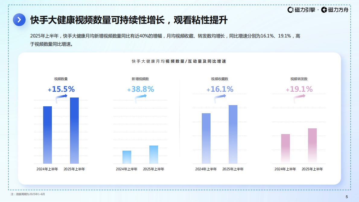 巨量引擎：2025年快手大健康行业数据报告 第5页
