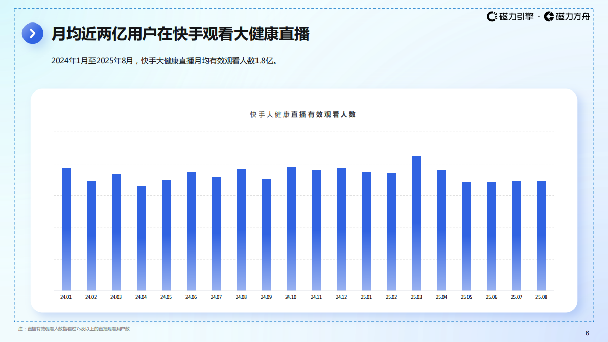 巨量引擎：2025年快手大健康行业数据报告 第6页