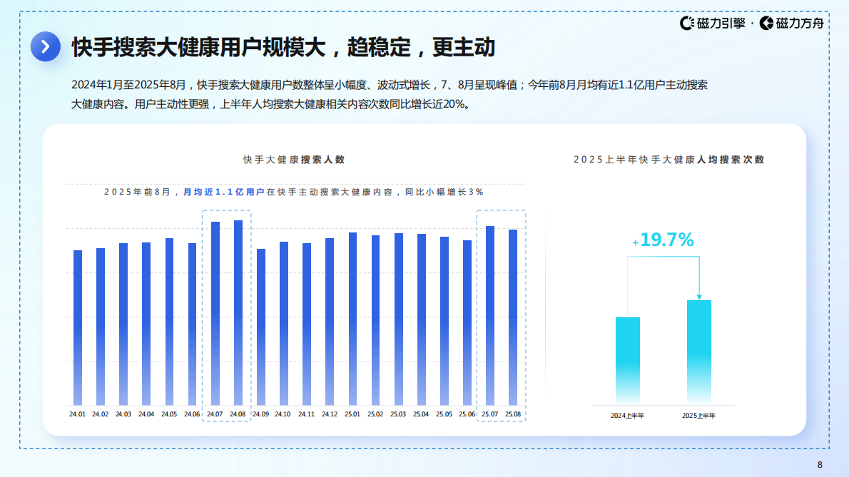 巨量引擎：2025年快手大健康行业数据报告 第8页