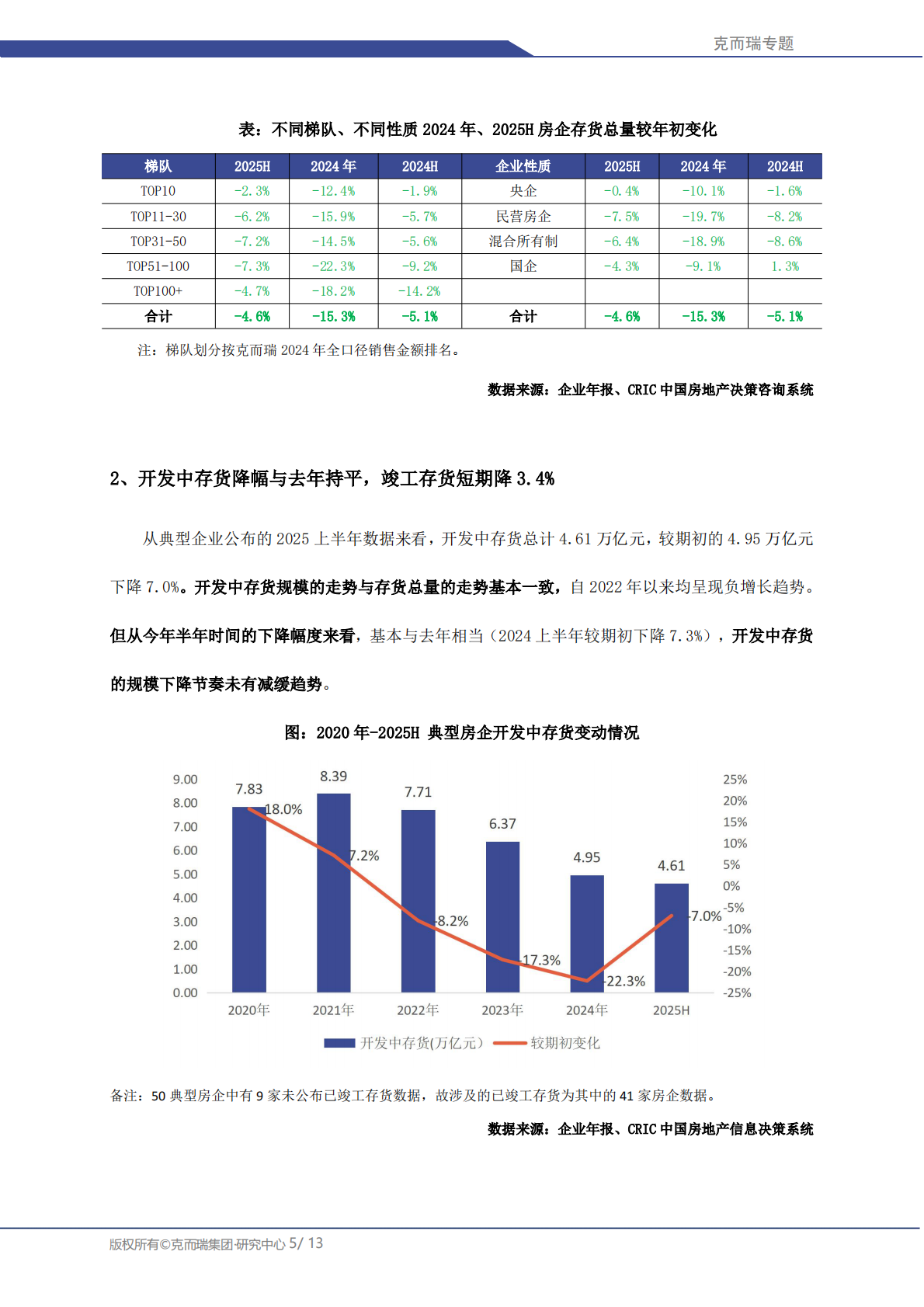 克而瑞研究中心：2025 上半年房企存货管理专题&mdash;&mdash;典型房企计提减值准备仍在继续 第5页